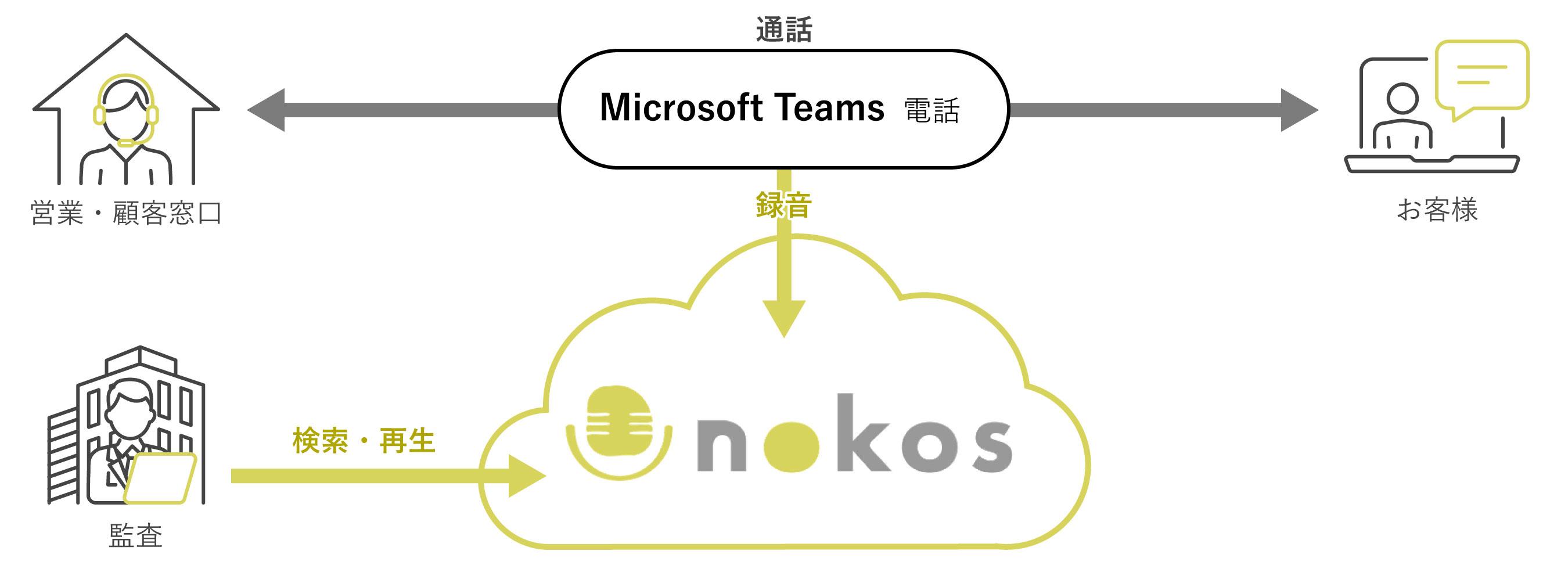 お客様と営業・顧客窓口のTeams電話の録音データを、監査者が検索・再生することが可能。