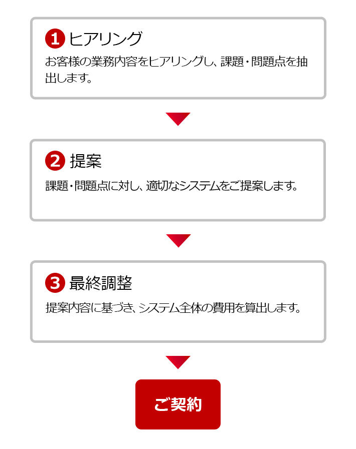 1ヒアリング：お客様の業務内容をヒアリングし、課題・問題点を抽出します。2提案：課題・問題点に対し、適切なシステムをご提案します。3最終調整：提案内容に基づき、システム全体の費用を算出します。 ご契約