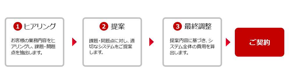 1ヒアリング：お客様の業務内容をヒアリングし、課題・問題点を抽出します。2提案：課題・問題点に対し、適切なシステムをご提案します。3最終調整：提案内容に基づき、システム全体の費用を算出します。 ご契約