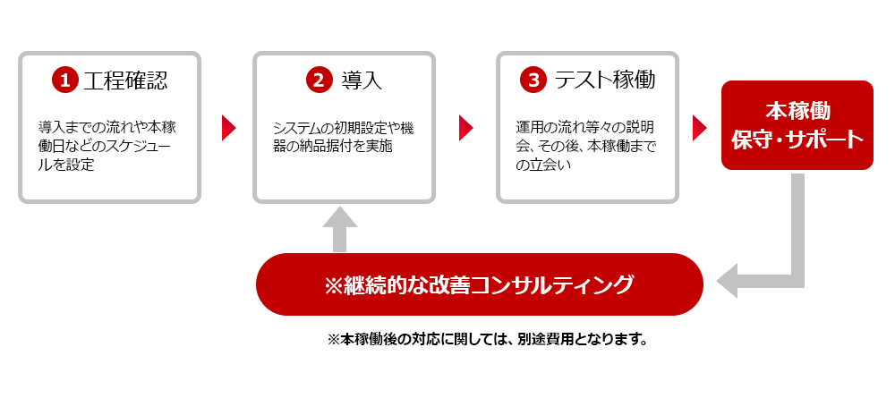 1工程確認：導入までの流れや本稼働日などのスケジュールを設定 2導入：システムの初期設定や機器の納品据付を実施 3テスト稼働：運用の流れ等々の説明会、その後、本稼働までの立会い 本稼働 保守・サポート ※継続的な改善・コンサルティング ※本稼働後の対応に関しては、別途費用となります。