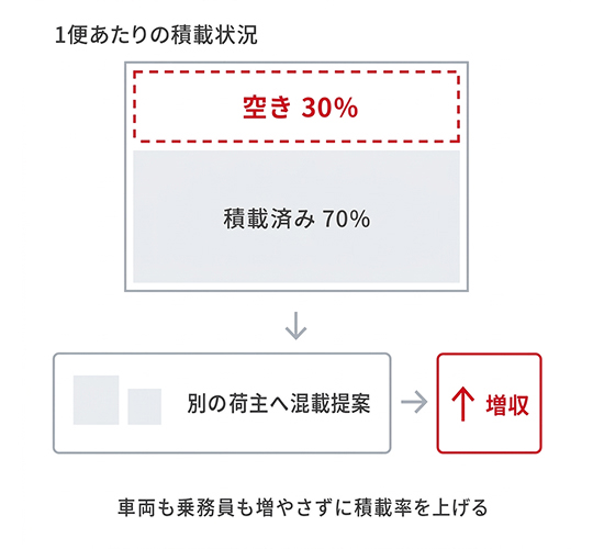 ＜物流事業者＞