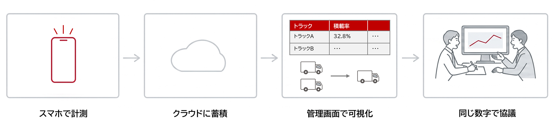 機器設置も車両改造も不要。スマホでトラックの積載率が測れます