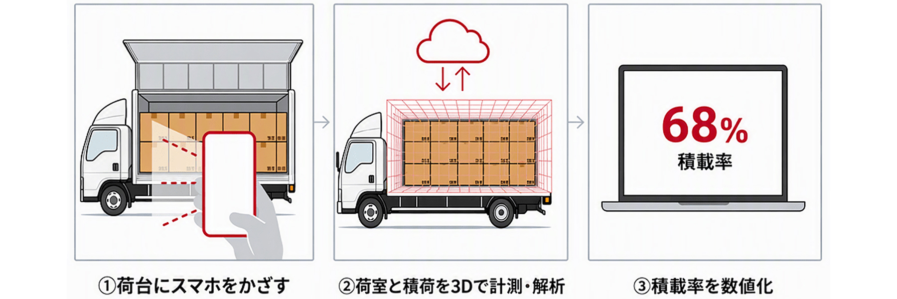 1．スマートフォンだけで、誤差5%以内の積載率を算出