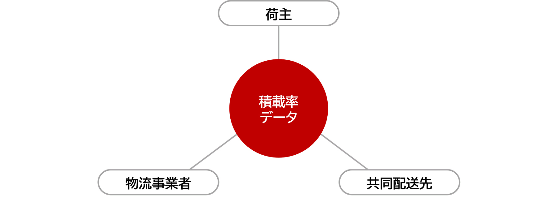 3．「積載率」を、企業間の共通言語へ