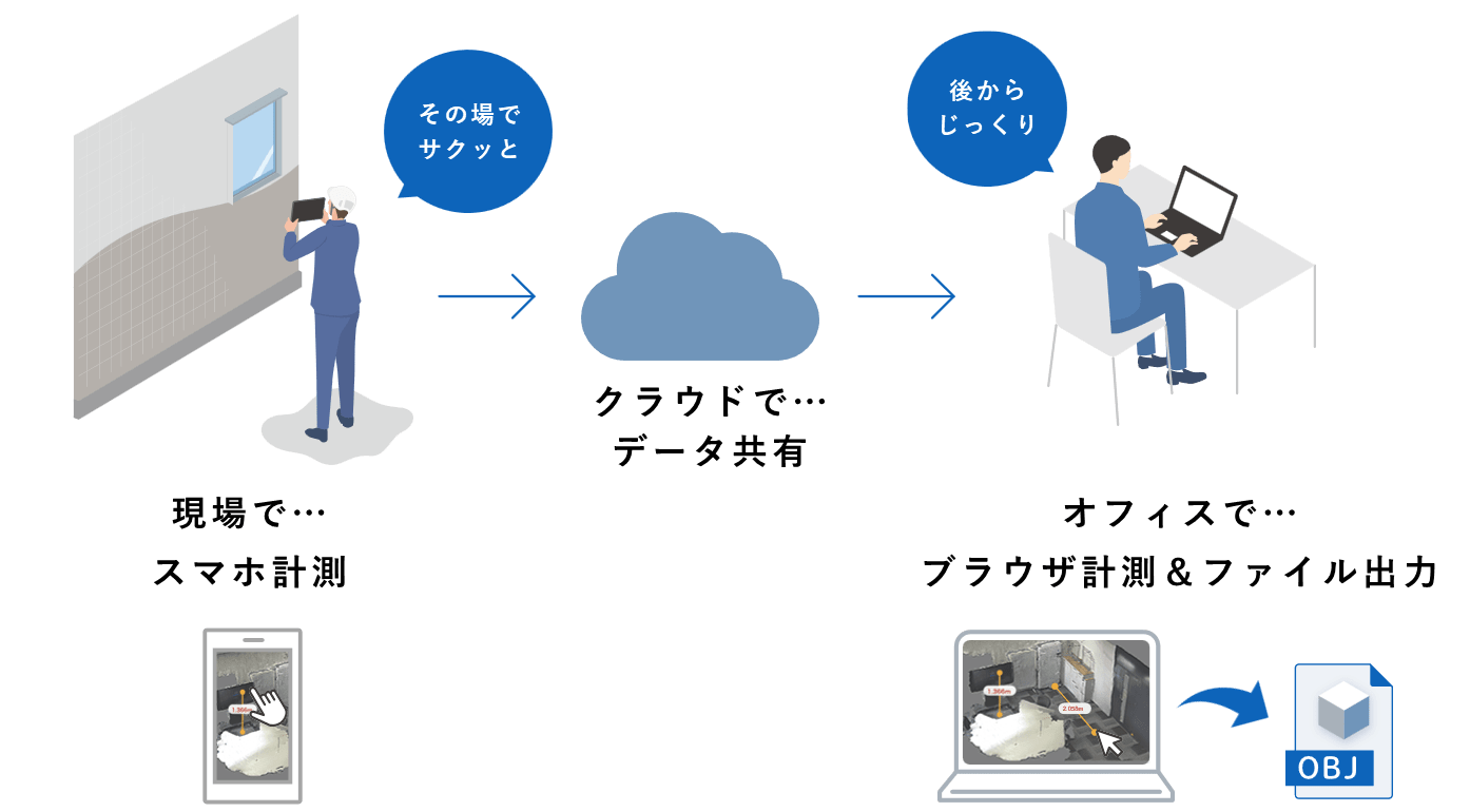 現場で計測→クラウドで共有→PCブラウザでも計測（測り忘れも安心、PCだと点指定がラク）