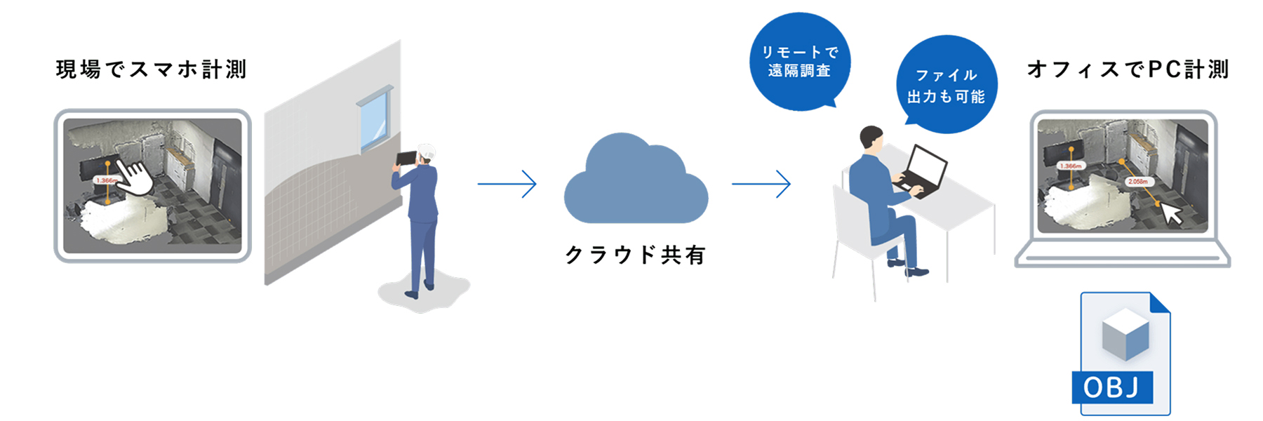オフィスへ一瞬で共有。PCブラウザ計測やデータ出力で実務がもっとスムーズに