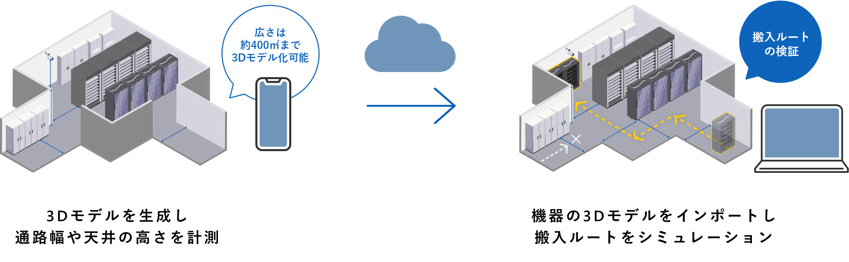 Rulerlessで3Dモデルを生成、必要な箇所を計測（通路の幅や天井の高さを計測）→クラウド→搬入機器の3Dモデルをインポート、搬入ルートをシミュレーション（搬入ルートの検証）