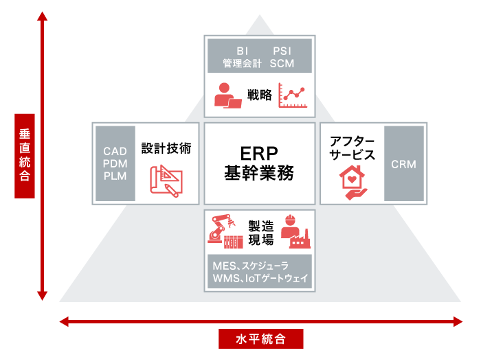 統合基幹業務システム（ERP）を中心とした垂直統合システムと水平統合システムのイメージ
