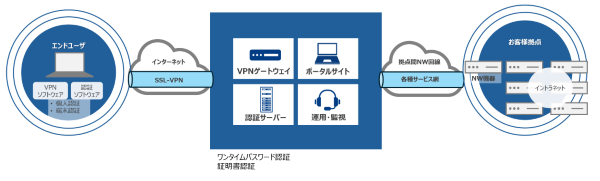 セキュアアクセスサービス 概要図