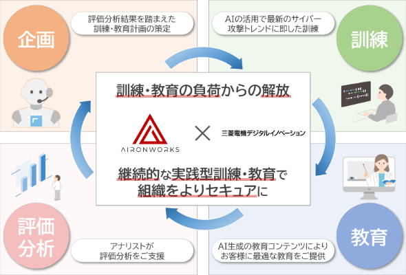 標的型攻撃対策訓練・教育サービス 概要図
