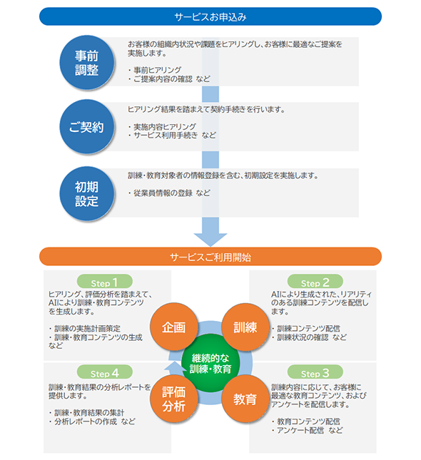 標的型攻撃対策訓練・教育サービス 概要図