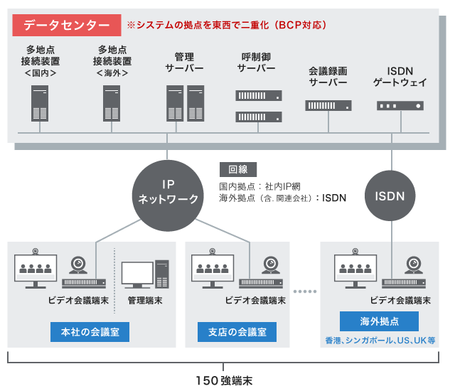 大規模ビデオ会議システム1の構成