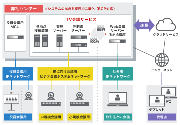 大規模ビデオ会議システム2の構成
