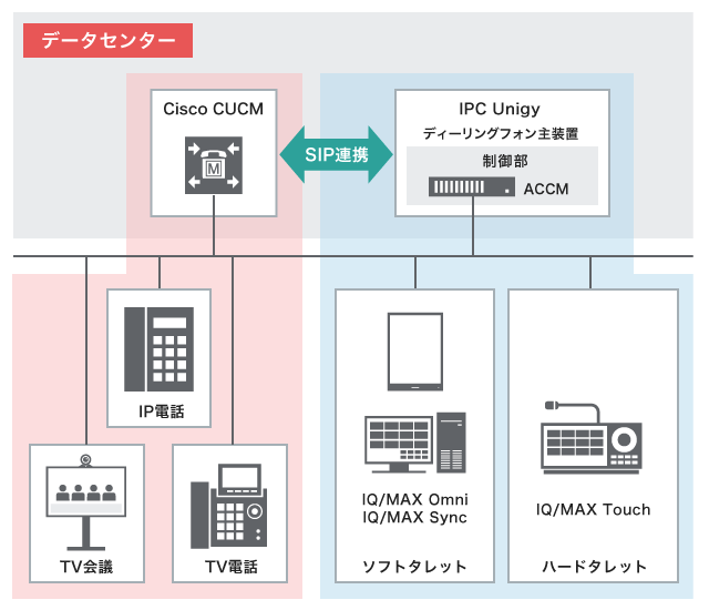 ディーリングフォンシステム（Unigy）との連携