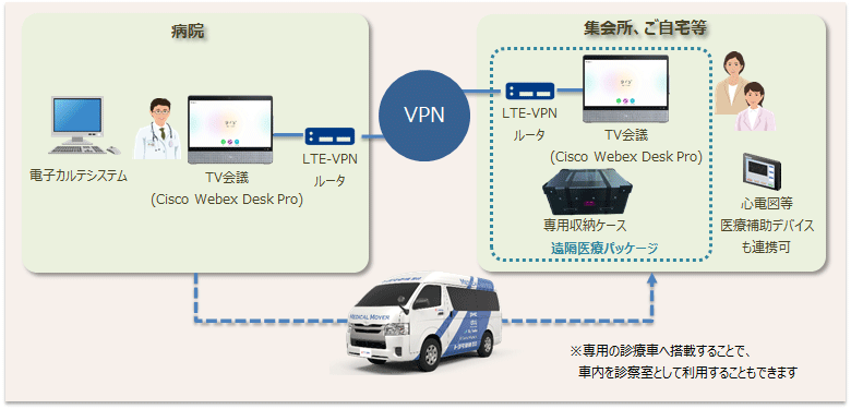 病院（電子カルテシステム、TV会議、LTE-VPNルータ）－VPN－集会所、ご自宅等（遠隔医療パッケージ（LTE-VPNルータ、TV会議、専用収納ケース）、心電図等医療補助デバイスも連携可）※遠隔診療車へ搭載することで、車内を診察室として利用することも可能