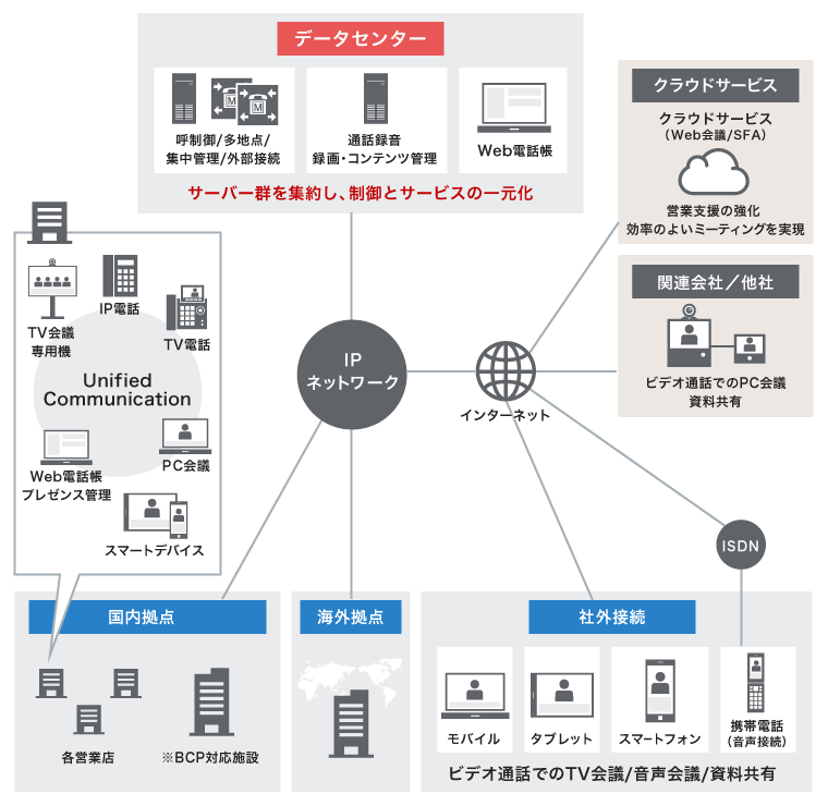 UC・ビデオ会議システムとの統合イメージ