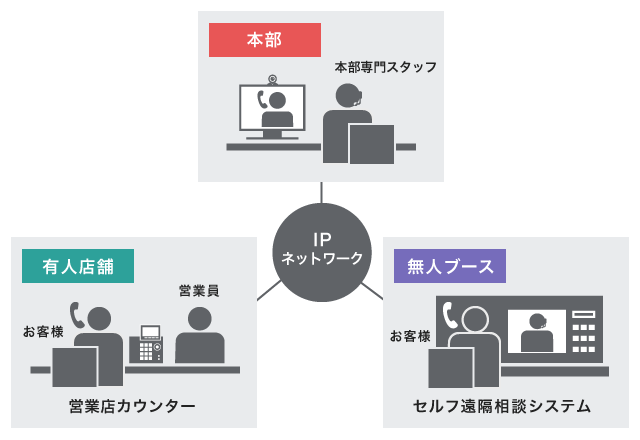 プロフェッショナルリソースを有効活用した遠隔相談サービスの提供