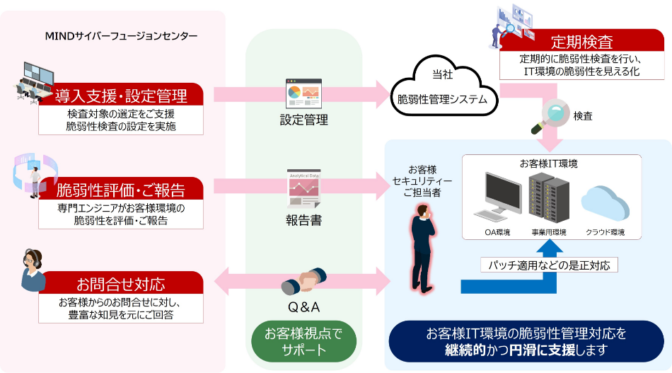 脆弱性管理サービス 概要図