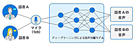 三菱電機特許技術の音声分離技術を使用することで、同時に発話した音声を高精度に分離し、文字起こしの精度を高めます。
