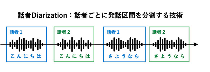 話者ダイアライゼーション技術でモノラル録音でも誰が話したのかを区別することができます。