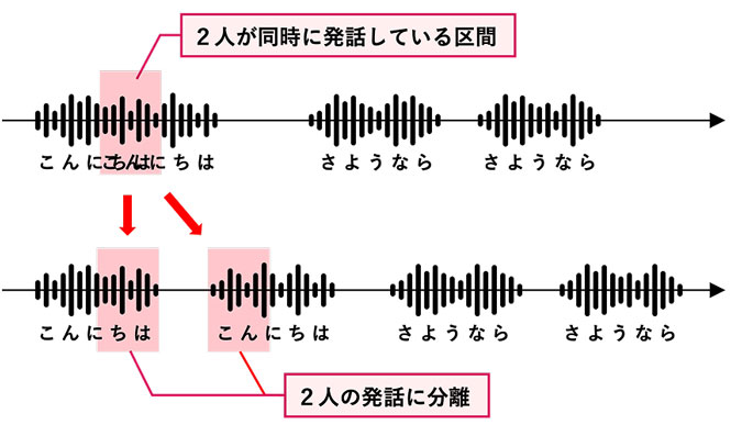 音声分離の仕組み