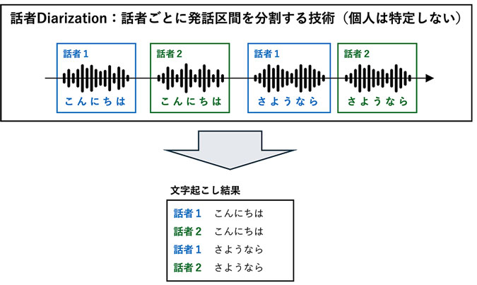 話者ダイアライゼーション（話者分離）の仕組み