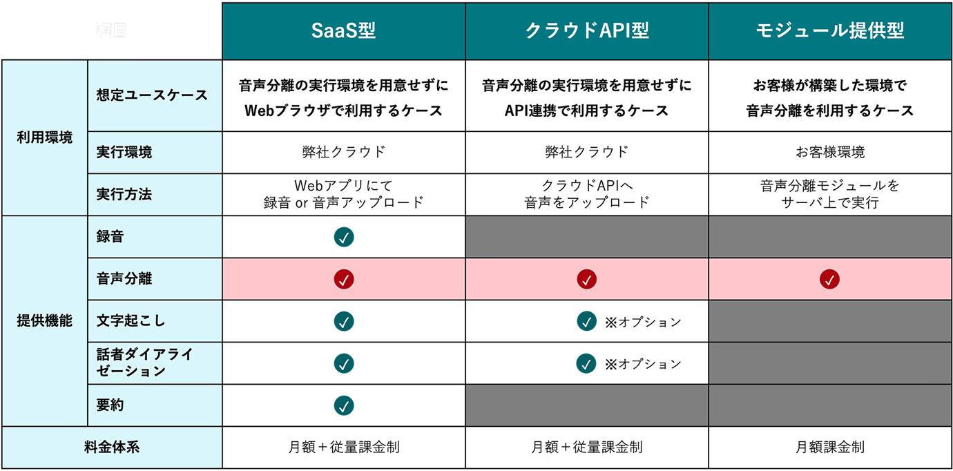 導入要件や活用シーンに応じて3つの提供形態を用意しております。
