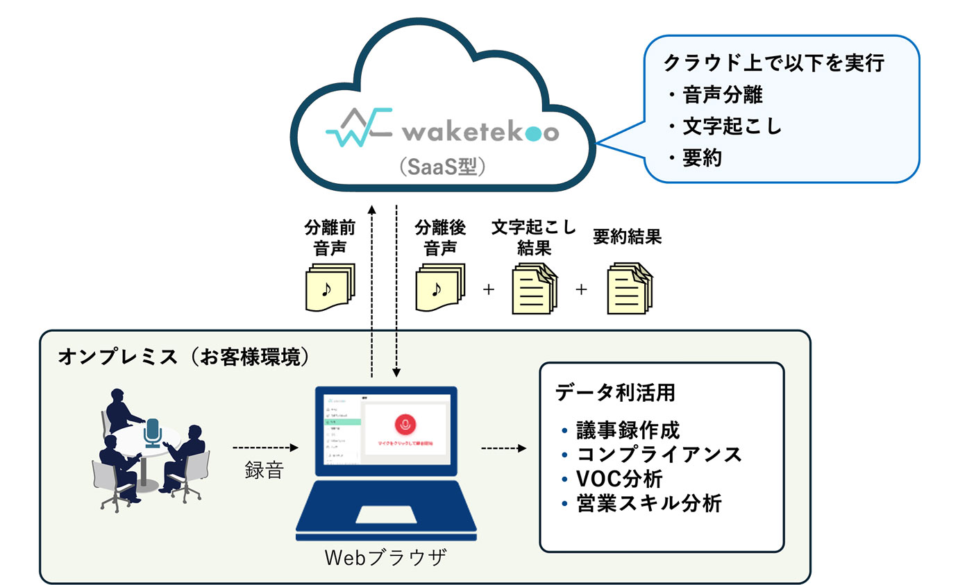 Webブラウザから音声分離・話者分離・文字起こしが利用可能です。