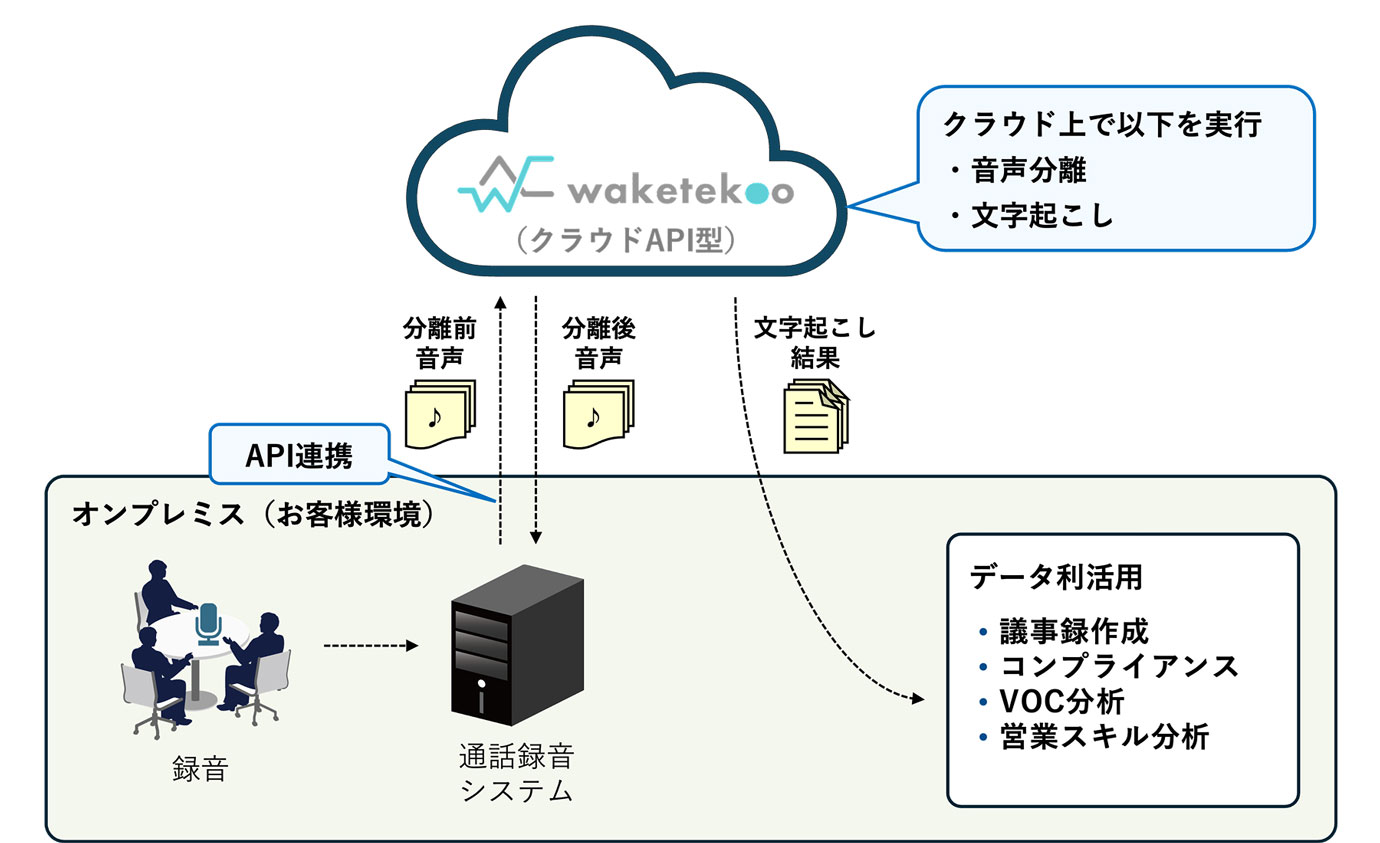 お客様の環境構築不要でAPI通じて利用可能です。