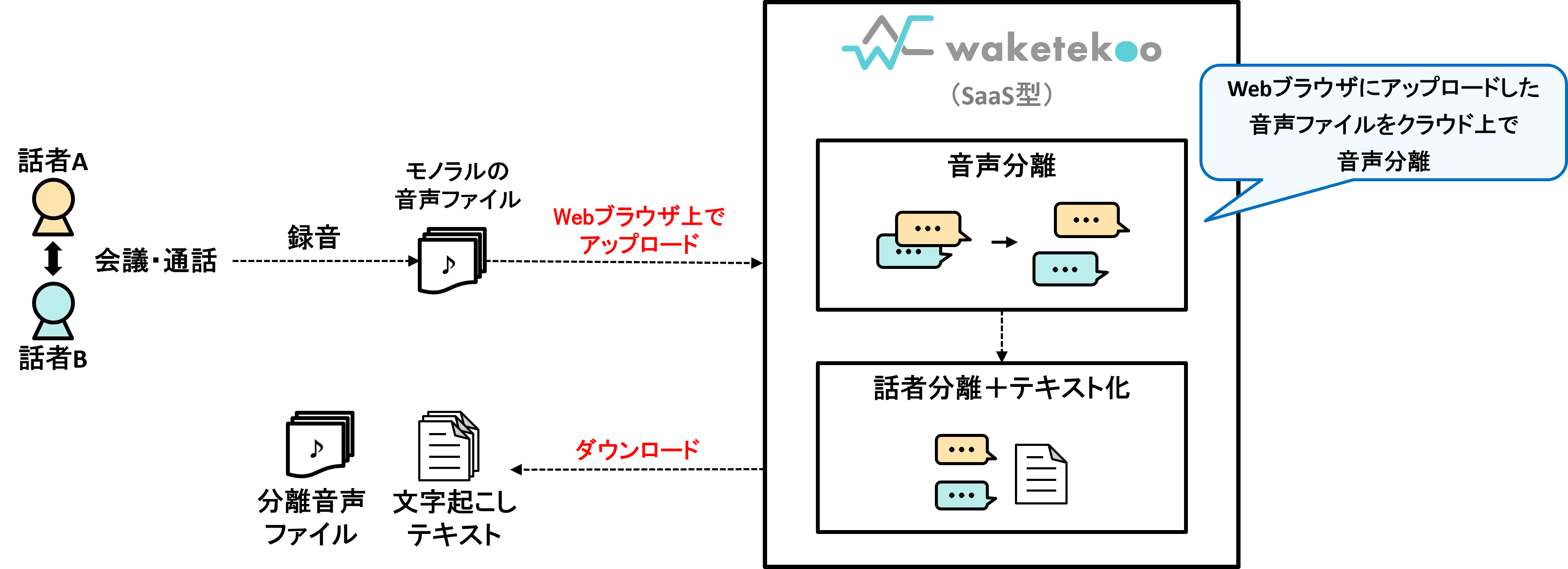 SaaS型の構成イメージ