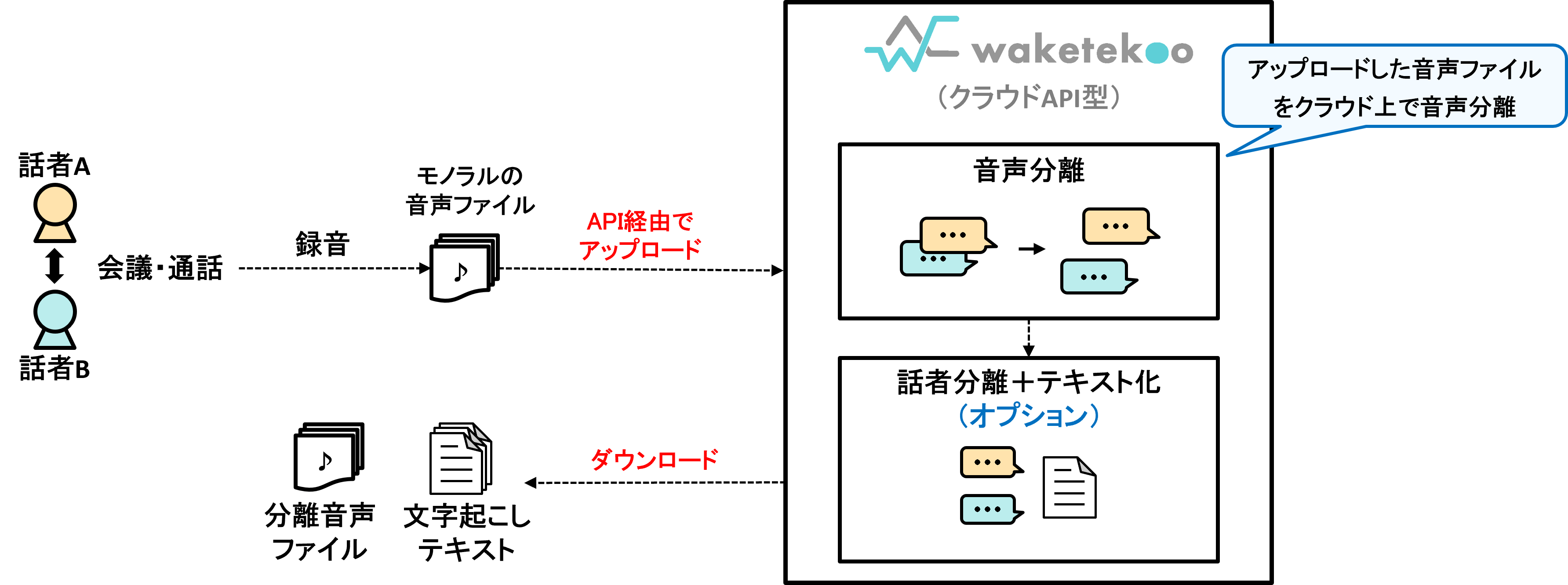 クラウドAPI型の構成イメージ