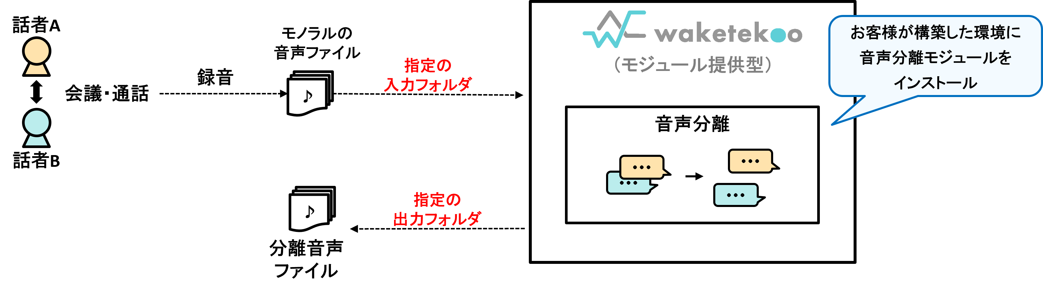 モジュール提供型の構成イメージ