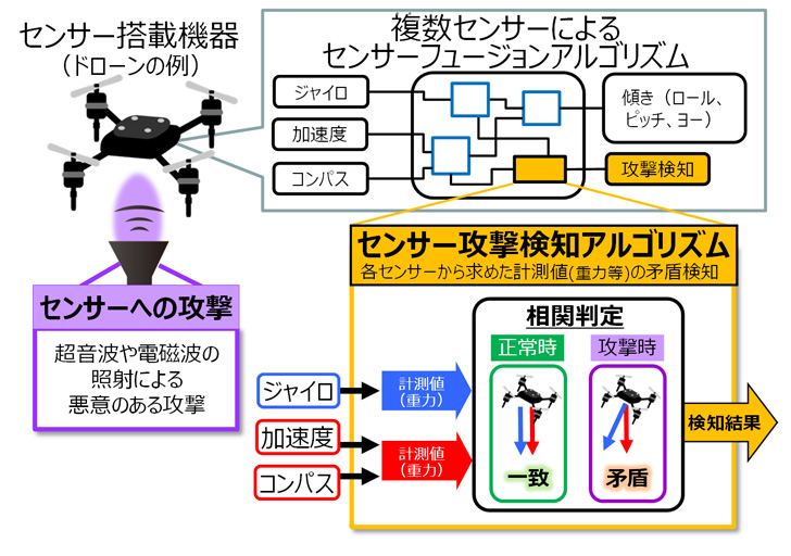 センサーセキュリティー技術のドローンへの適用例