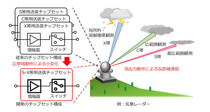 多目的レーダー・通信システム用無線装置と超広帯域送信チップセットのイメージ