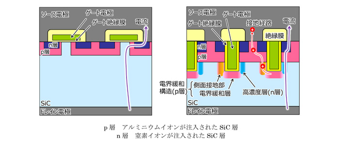 図1　従来のプレーナー型SiC-MOSFETの断面構造図（左）と開発したトレンチ型SiC-MOSFETの断面構造図（右）