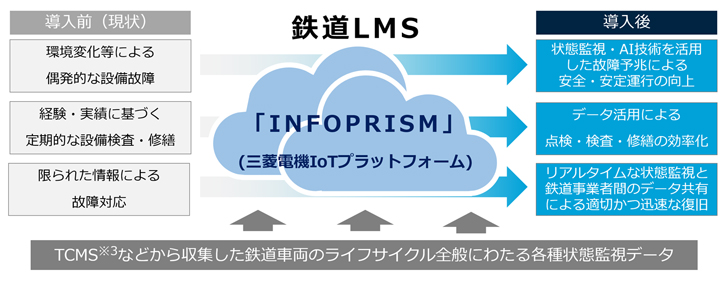 「鉄道LMS on INFOPRISM」による鉄道事業者への貢献のイメージ