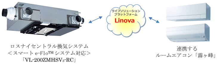 三菱電機 ニュースリリース 「ロスナイセントラル換気システム」新商品