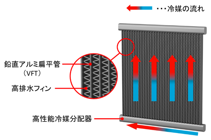 三菱電機 ニュースリリース 業界最高クラスの伝熱性能を実現した 三菱電機 ニュースリリース 業界最高クラスの伝熱性能を実現した