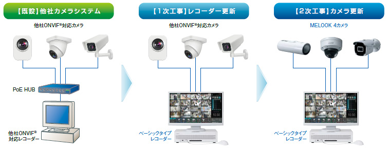 他社ONVIFR対応カメラも接続可能