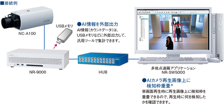 MELOOK4レコーダー、多地点遠隔監視アプリケーションとの連携機能