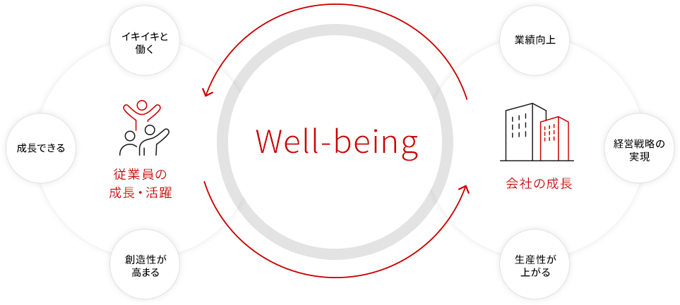 従業員の幸せと企業の成長の両立を表した図