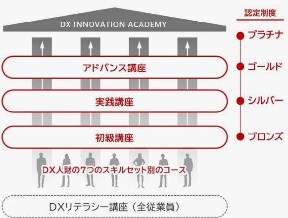 DXイノベーションアカデミーを表わした図