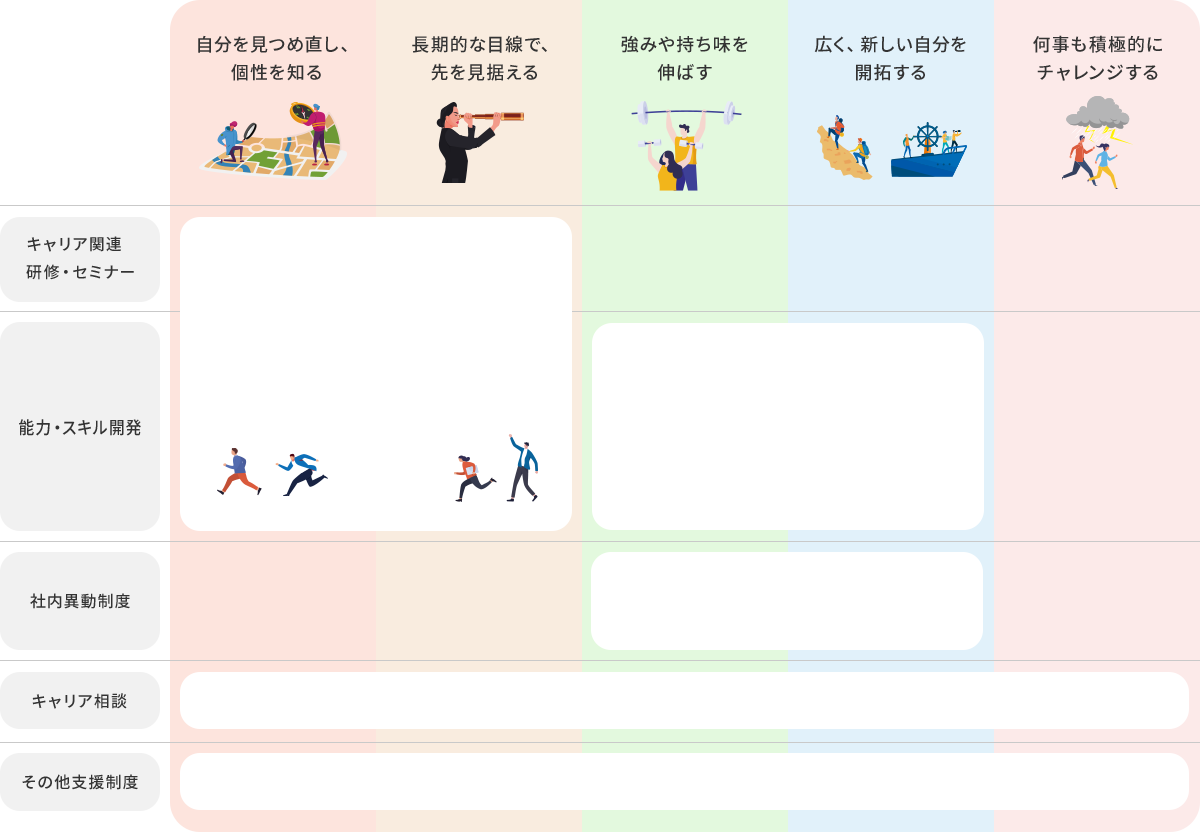 多角的なキャリア支援を表わした図
