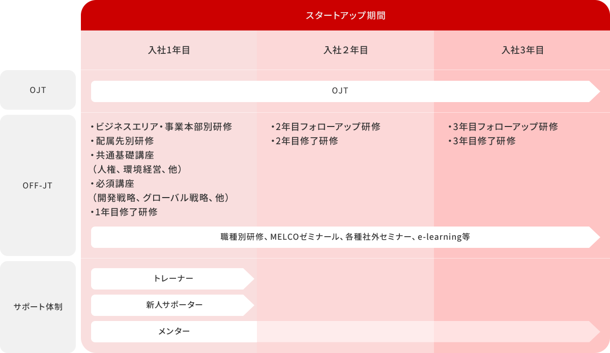 スタートアップ期間を表わした図