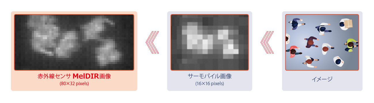 赤外線センサMelDIR画像（80×32Pixels）