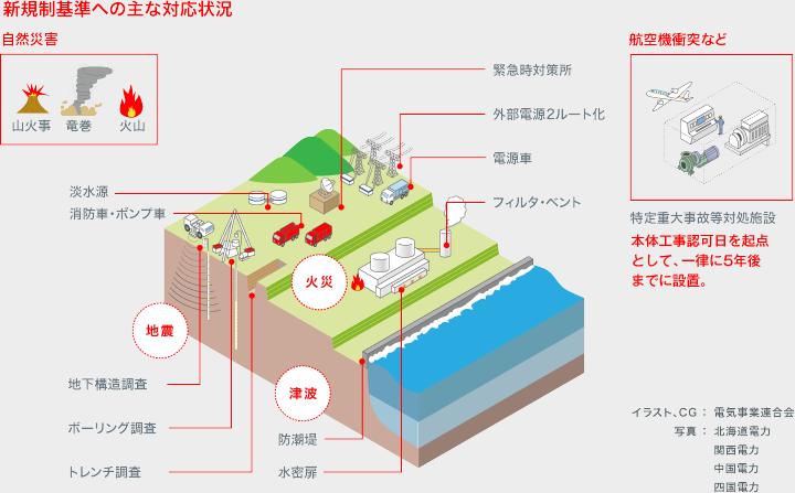 原子力プラント用電気品設置場所