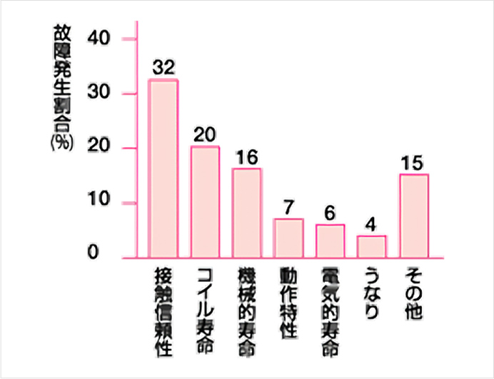 制御機器故障実態調査表