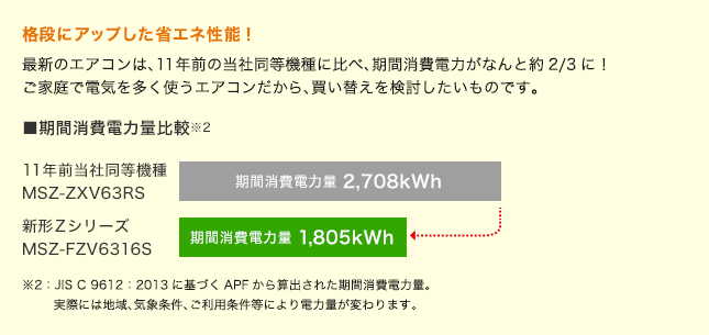 �i�i�ɃA�b�v�����ȃG�l���\�I�ŐV�̃G�A�R���́A11�N�O�̓��Г����@��ɔ�ׁA���ԏ���d�͂��Ȃ�Ɩ�2/3�ɁI���ƒ�œd�C�𑽂��g���G�A�R��������A�����ւ����������������̂ł��B