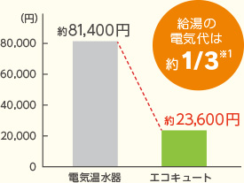 オール電化の新しい提案 三菱のスマート電化 製品情報 三菱エコキュート