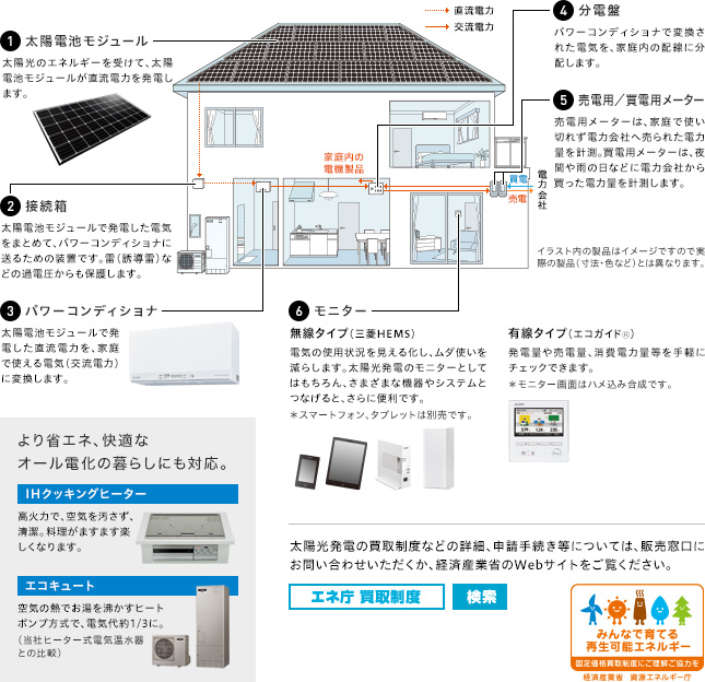 オール電化の新しい提案「三菱のスマート電化」：製品情報／住宅用太陽